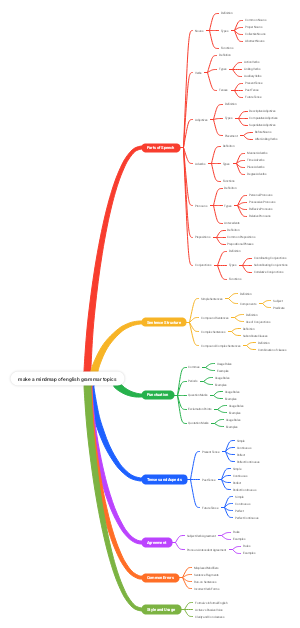 make a mindmap of english grammar topics 