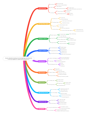 Learn Flutter development from very beginner to advanced (Pro Max) level