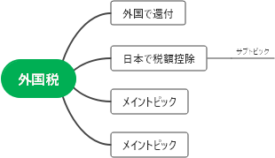 外国税に関するマインドマップ