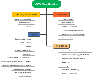 GCS Classification