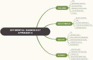DIFFERENTIAL DIAGNOSIS OF APPENDICITIS