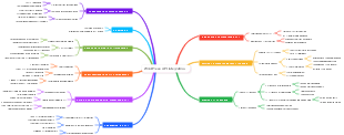 WordPress API Integration 