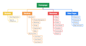 Website Navigation Structure