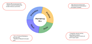 Marketing Mix (4P's) Strategy