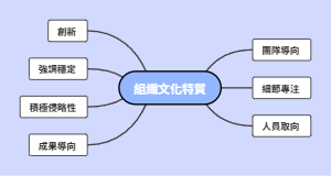  組織文化特質