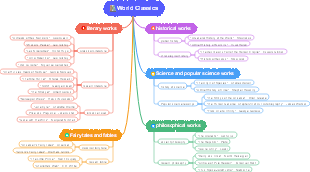 World Classics Mind Map