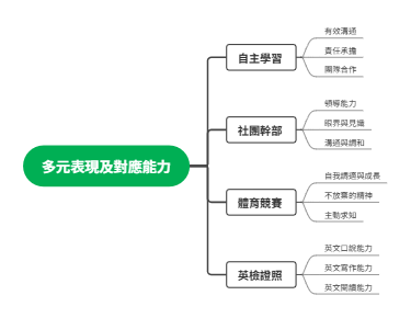 多元表现及对应能力