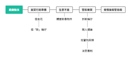 悲剧事件的流程