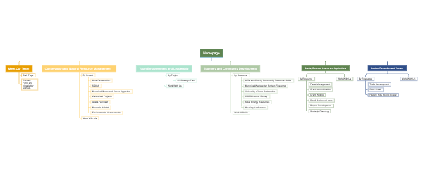 Organization's Homepage Structure
