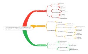 Creating a mind map