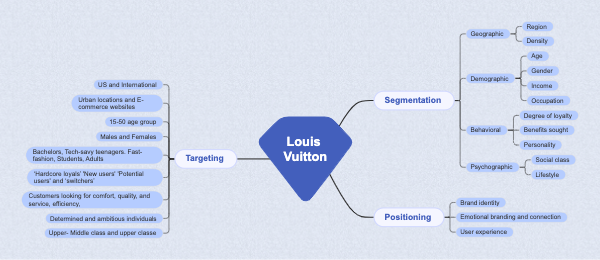 Louis Vuitton Market Strategy
