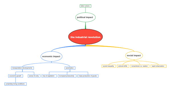 the industrial revolution