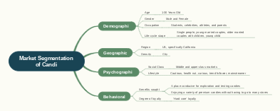 Market Segmentation of Candi