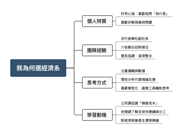 我为何选经济系