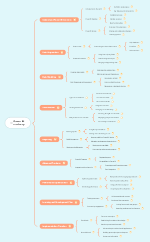 Power BI roadmap 