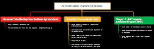 Aircraft Data Transfer process