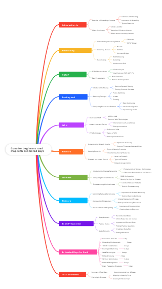 Ccna for beginners road map with estimated days 