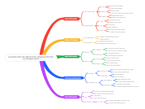 Philosophers classified by era and belief system