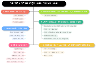 Cải tiến công việc hành chính và AI