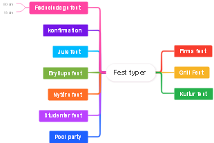 Fest typer（庆祝活动类型）