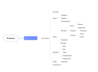 Français: Structure d'une phrase