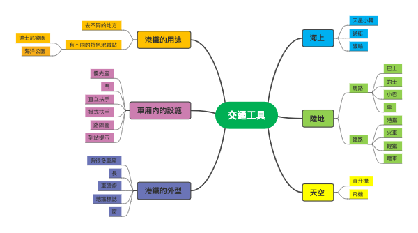 交通工具分类及港铁详情