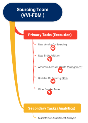 Sourcing Team (VVI-FBM) Tasks