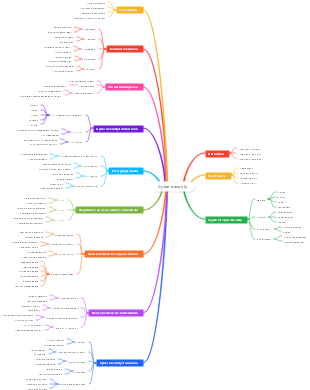 Cyber Security Mind Map