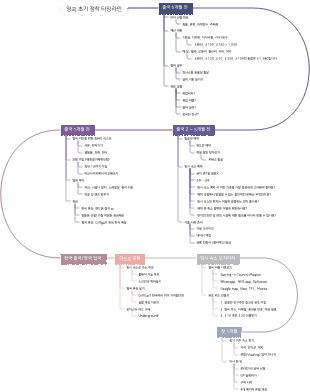 영국 초기 정착 타임라인