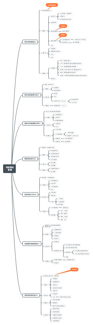Sơ đồ tư duy về Quản lý Dự Án Tổng Thể