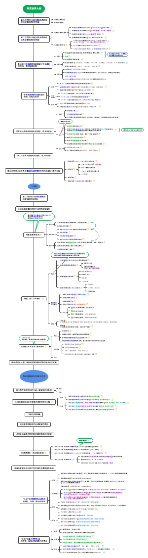Sơ đồ tư duy về "Lịch sử World War II (Chiến tranh thế giới thứ hai)"