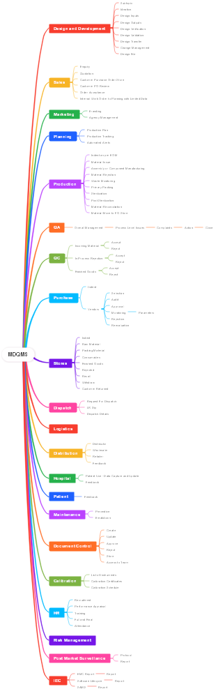 MDQMS Process Flow Mind Map
