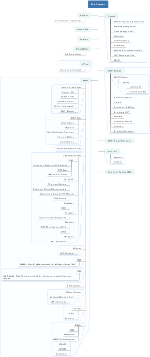 Mind mapping of data sources