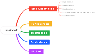 Facebook Guide Mind Map
