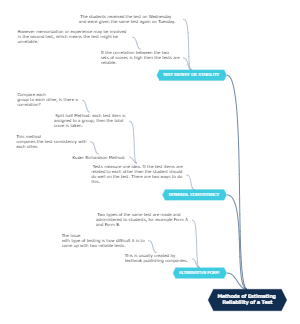 Methods of Estimating Reliability of a Test