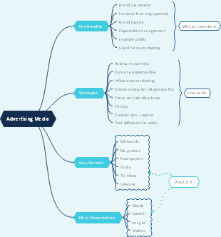 advertising mind map | Mind Map - EdrawMind