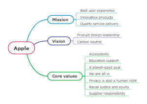 Apple Mission and Vision Statement Analysis