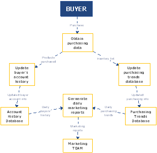 Data Flow diagram - Level 2 DFD