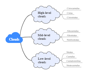 Clouds Brace Map