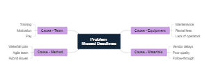 Root Cause Analysis - Missed Deadlines