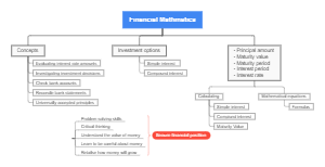 Financial Mathmatics concept map