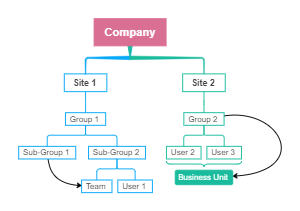 Organizational Breakdown Structure Example