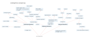 carbohydrates concept map example