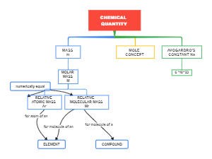 chemistry concept map example 1