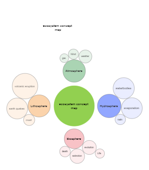 ecosystem concept map example 3 | Mind Map - EdrawMind