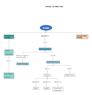 Energy Concept Map Example