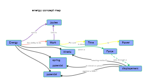 Energy Concept Map Template