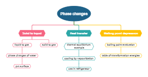 phase changes concept map example 1