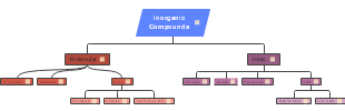 Classification of Inorganic Compounds