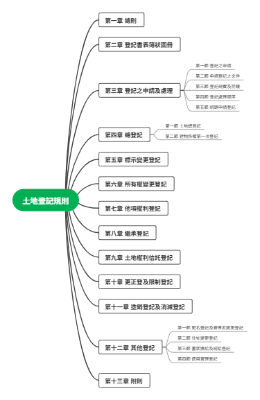 土地登记规则